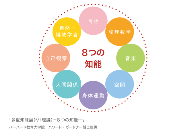 「多重知能論（MI理論）－8つの知能―」ハーバード教育大学院　ハワード・ガードナー博士提供