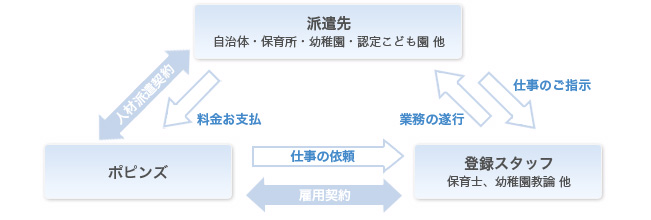 保育スタッフ派遣サービスのしくみ