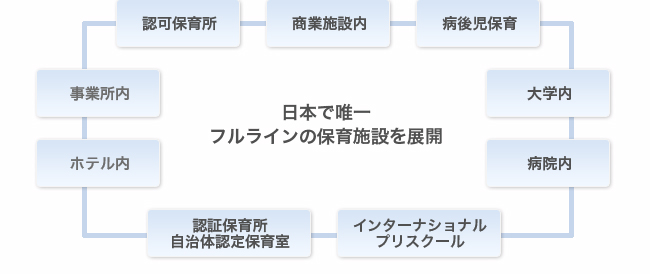 保育施設の展開