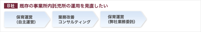 B社 既存の事業所内託児所の運用を見直したい