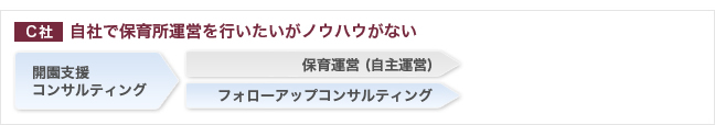 C社 自社で保育所運営を行いたいがノウハウがない