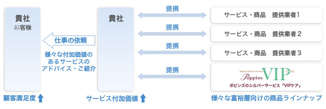ケアスタッフ派遣サービスのしくみ