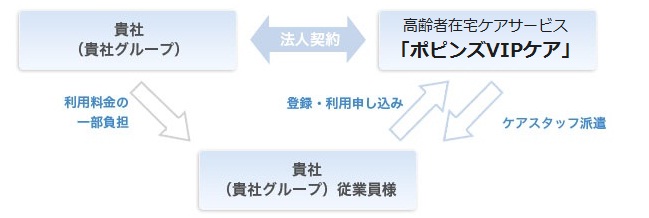 ケアスタッフ派遣サービスのしくみ