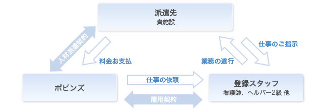 ケアスタッフ派遣サービスのしくみ