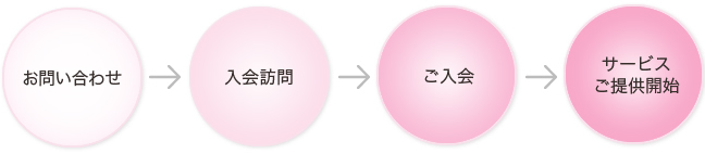 お申し込みからご利用まで