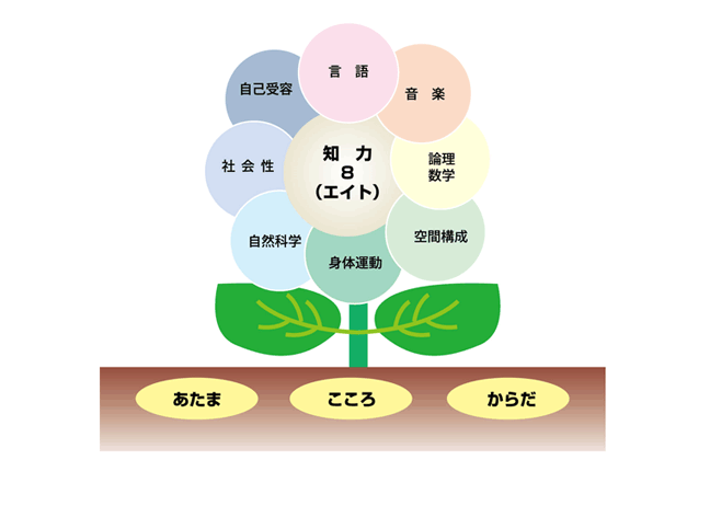 ポピンズのエデュケアの姿