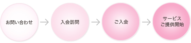 お申し込みからご利用まで