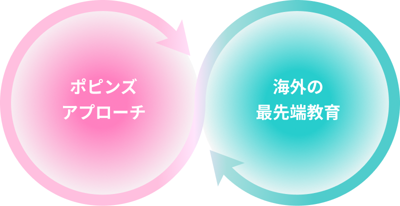 独自の『ポピンズアプローチ』 ×世界最先端の幼児教育