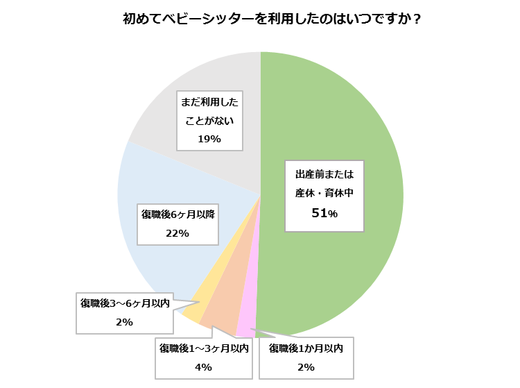 初めてベビーシッターを利用したのはいつですか?
