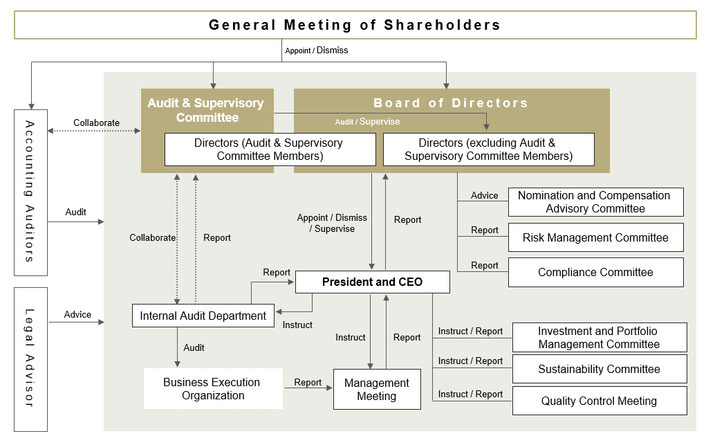 Our Corporate Governance Model