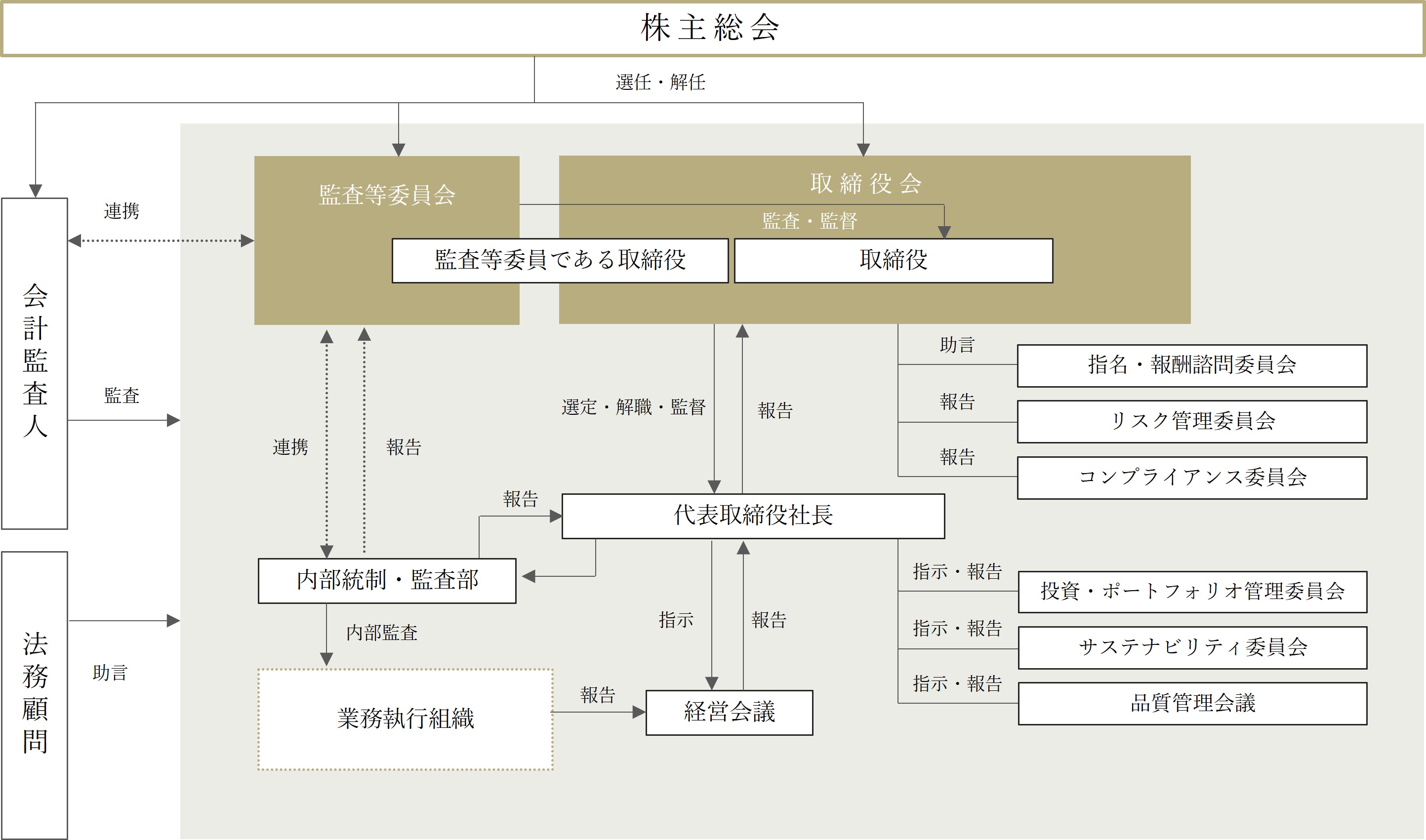 コーポレート・ガバナンス体制図