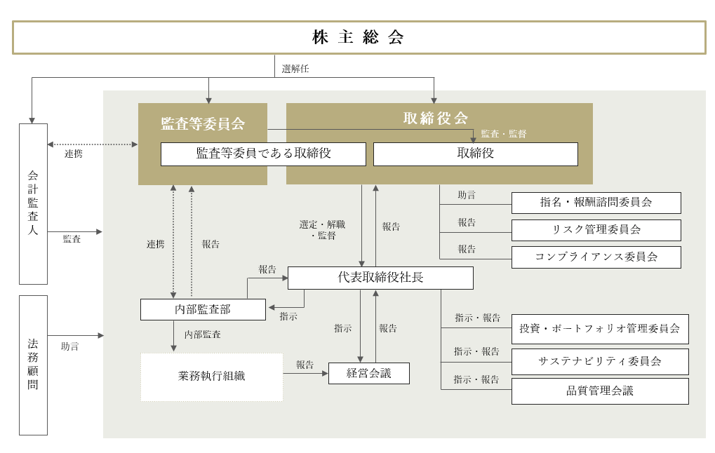コーポレート・ガバナンス体制図