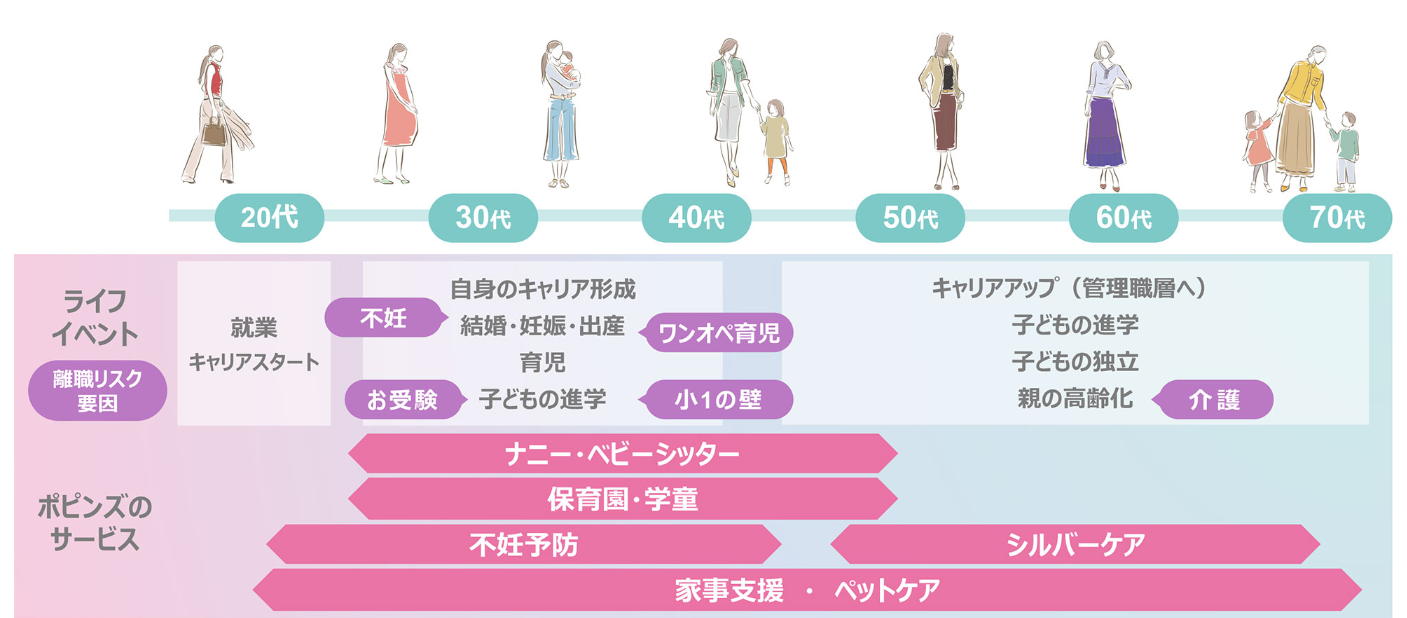 お客様のライフステージに寄り添った、シームレスなサービス展開