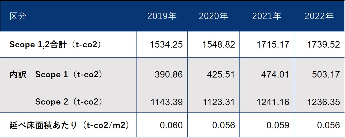 当社事業活動におけるGHG排出量