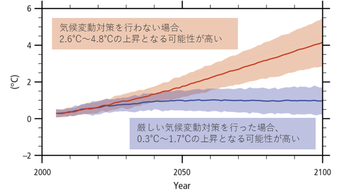 世界平均地上気温の変化