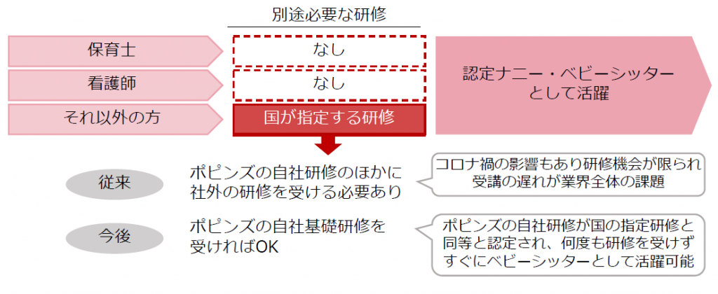 「居宅訪問型保育事業者が実施する居宅訪問型保育基礎研修」の事業者認定